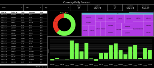 currency daily forecasts