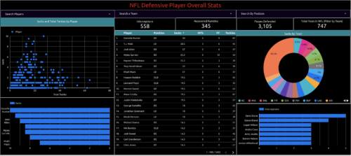 defensive player overall stats