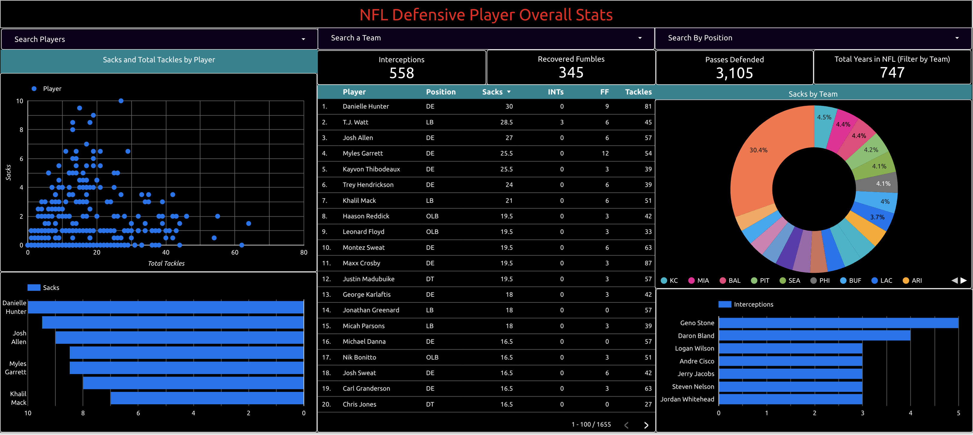 defensive player overall stats