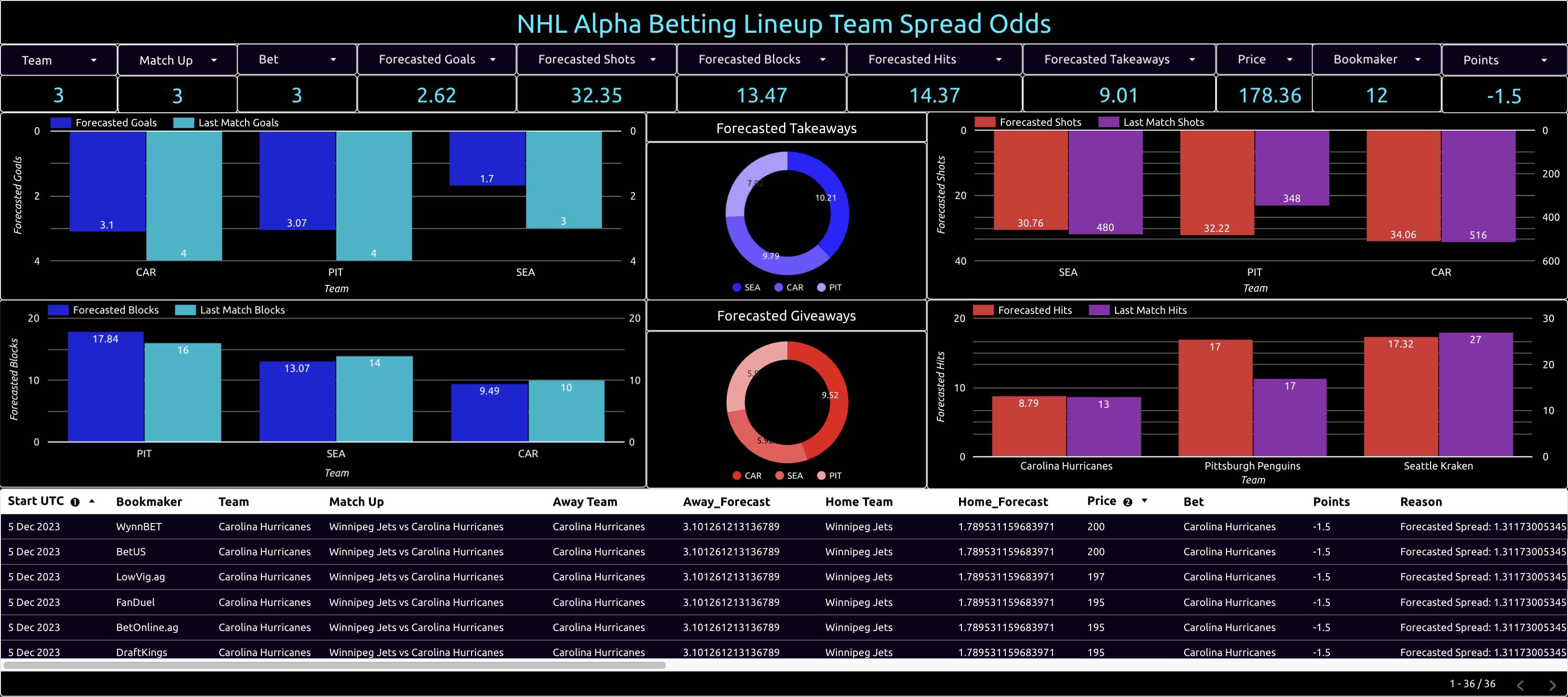 nhl alpha betting lineup team spread odds