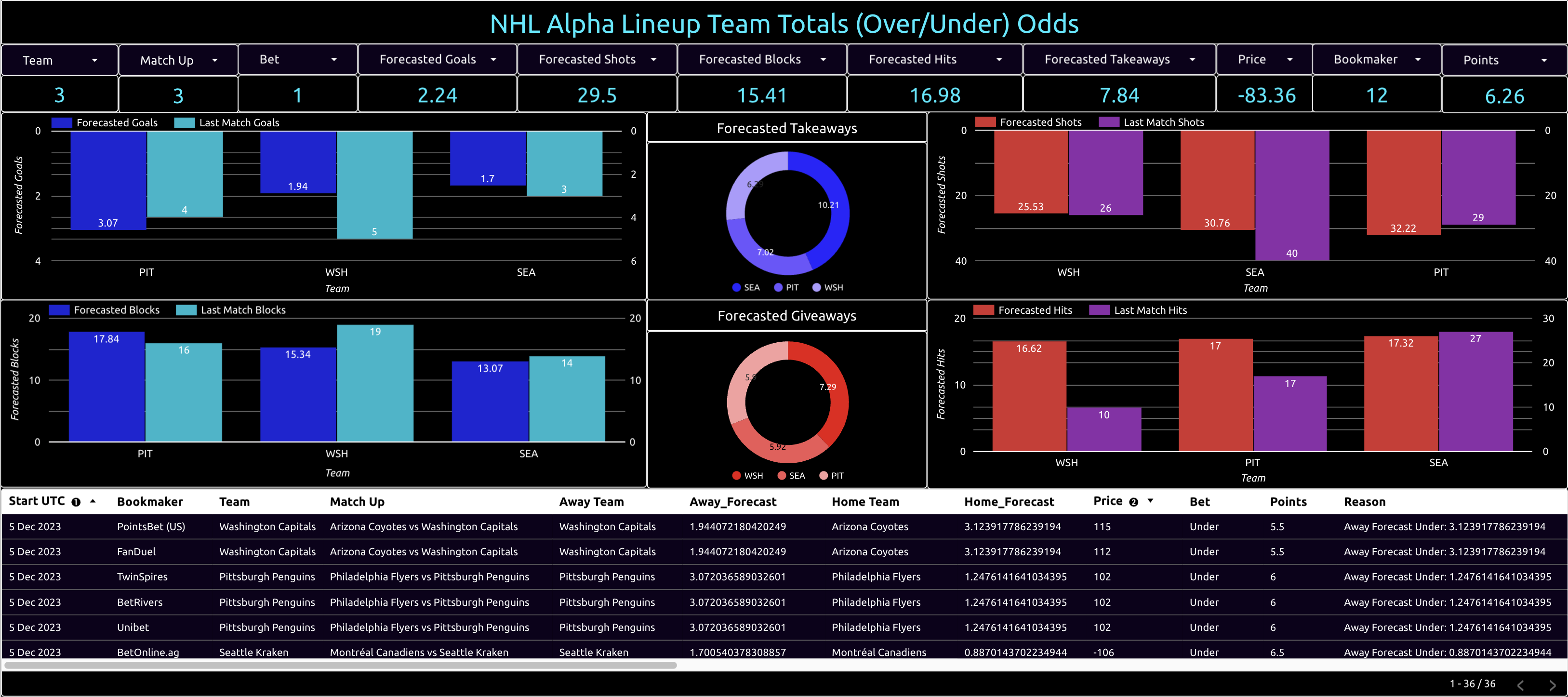 nhl alpha lineup team totals odds