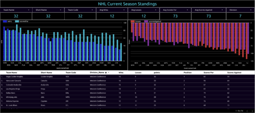 nhl current season standings