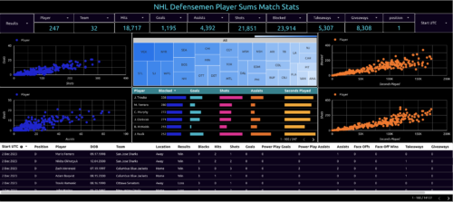 nhl defensemen player sums match stats