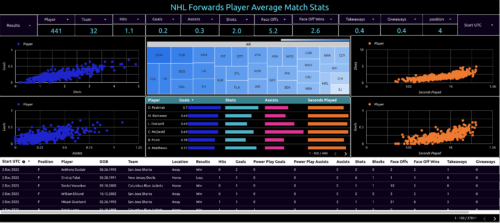 nhl forwards player average match stats