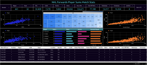 nhl forwards player sums match stats