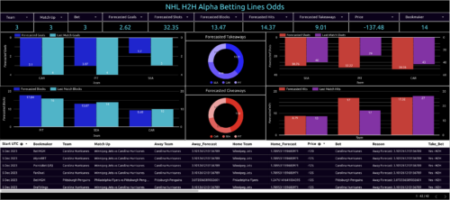 nhl h2h alpha betting lines odds