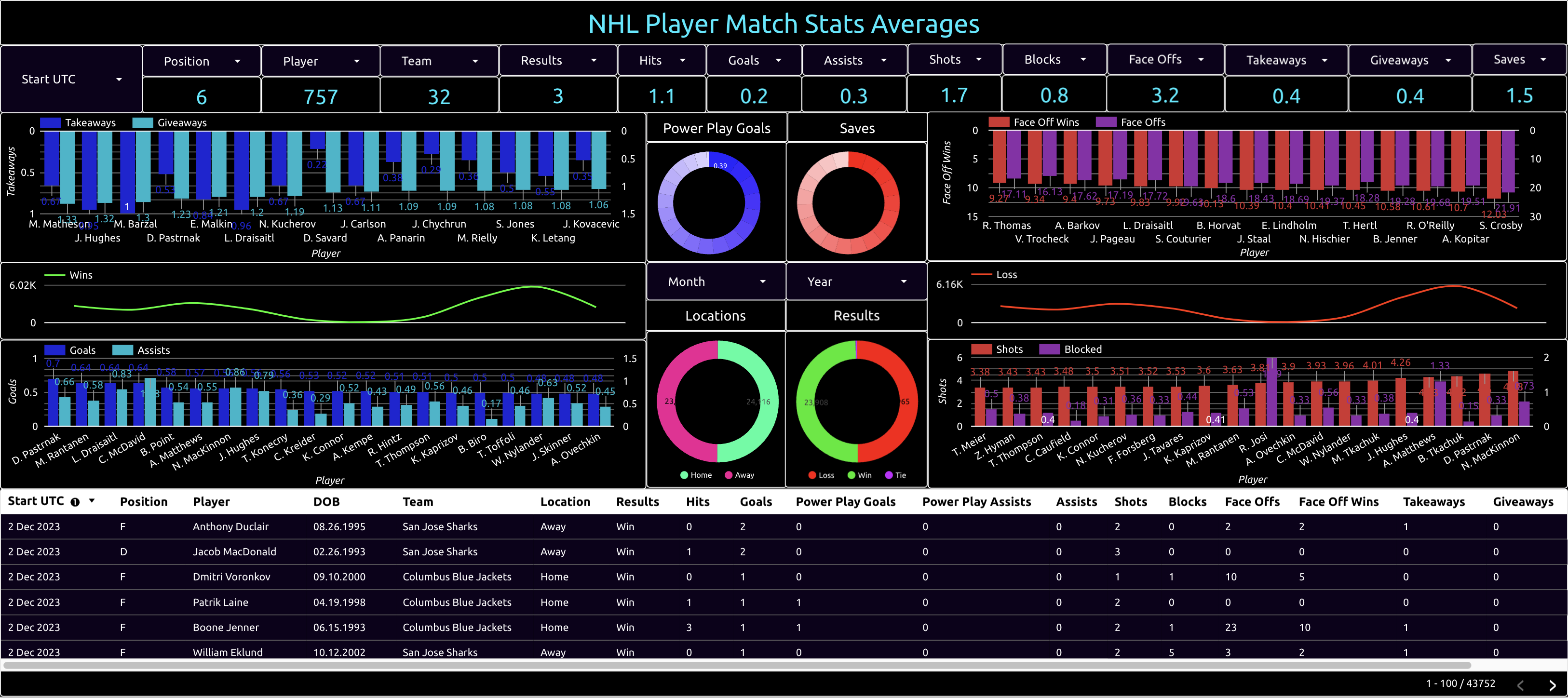 nhl player match stats averages