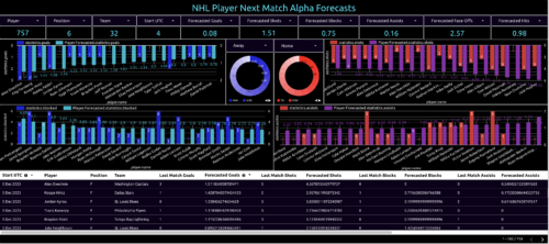 nhl player next match alpha forecasts