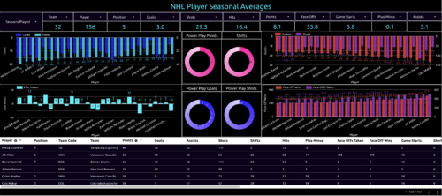 nhl player seasonal averages