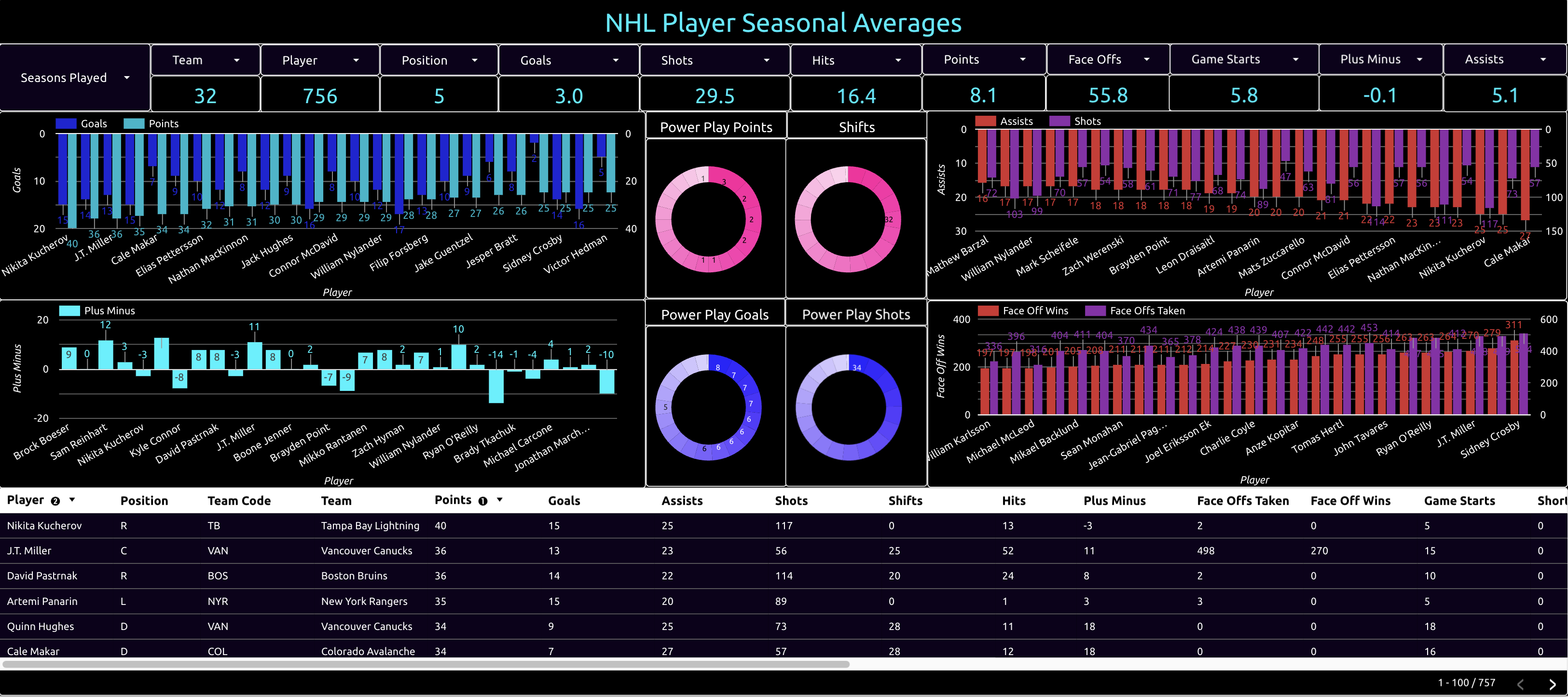 nhl player seasonal averages