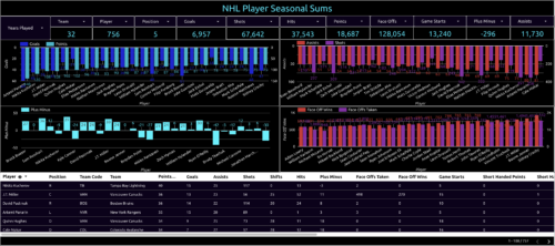 nhl player seasonal sums