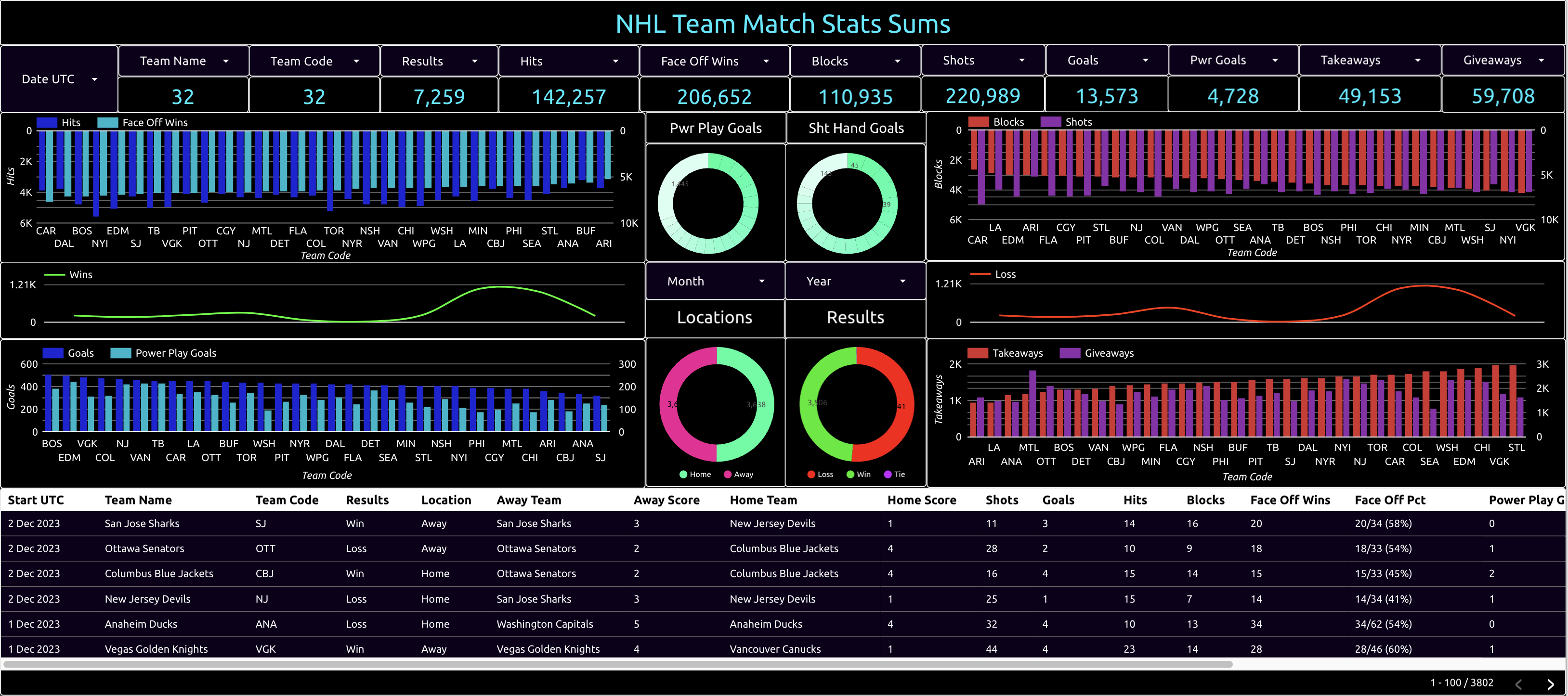 nhl team match stats sums