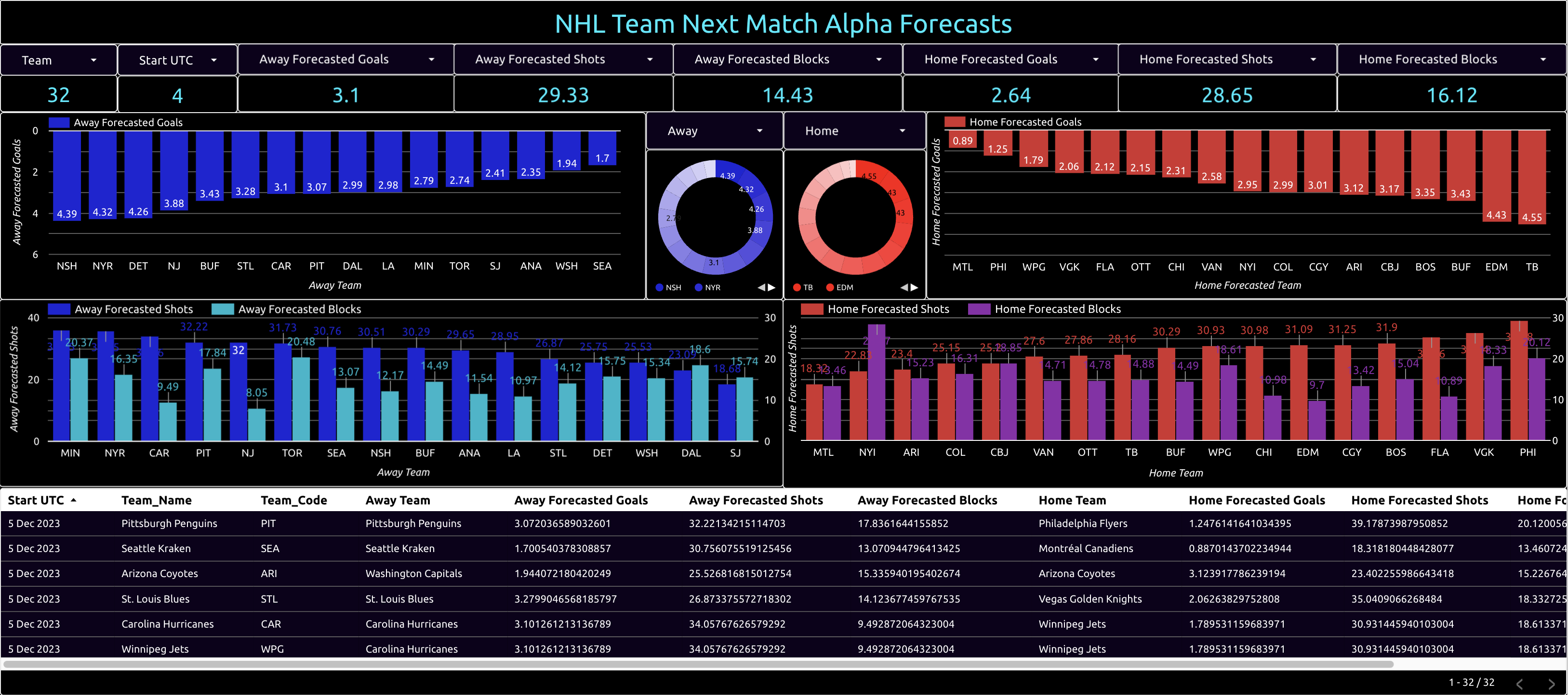 nhl team next match alpha forecasts