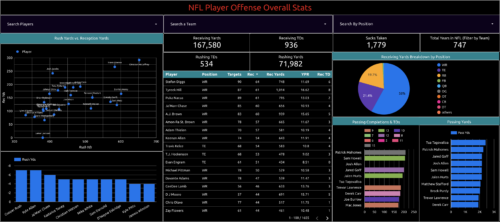 offensive player overall stats