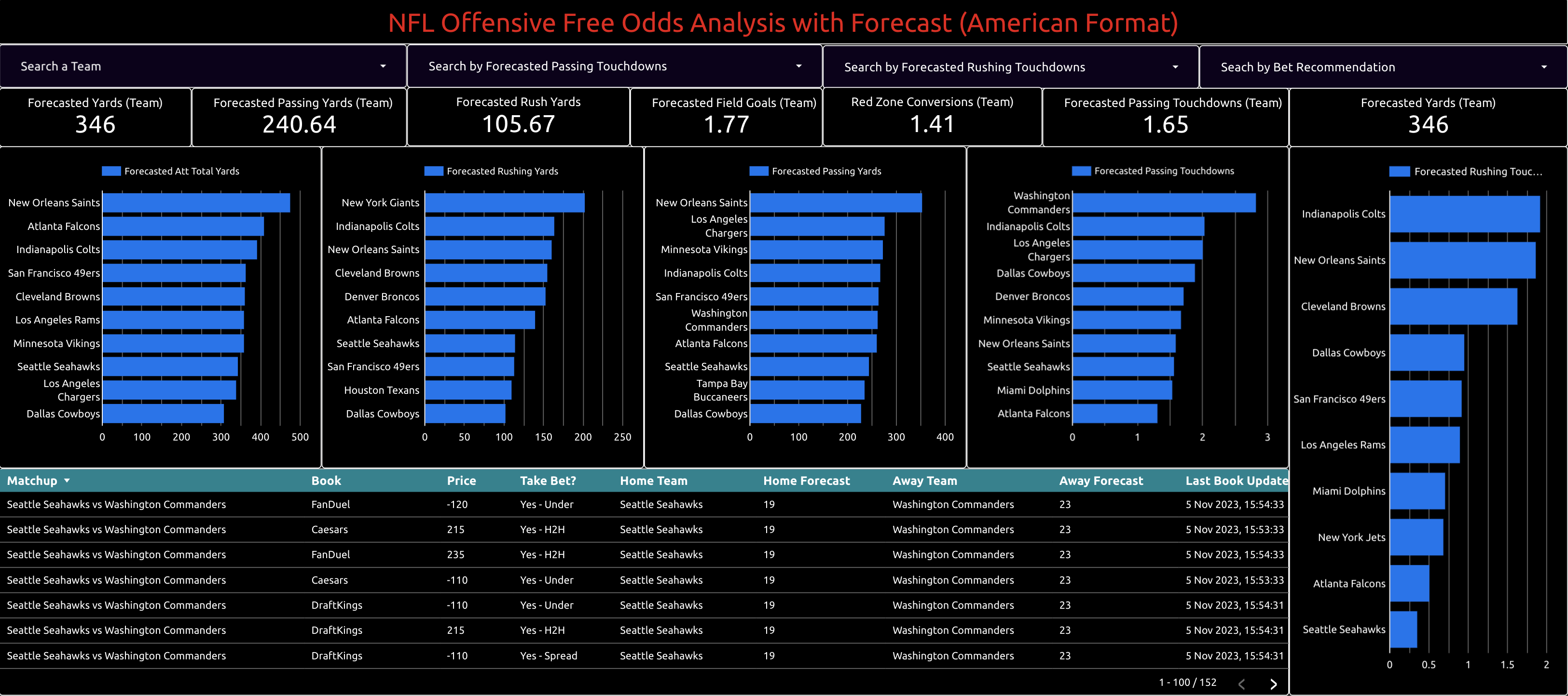 team offensive predictions with odds