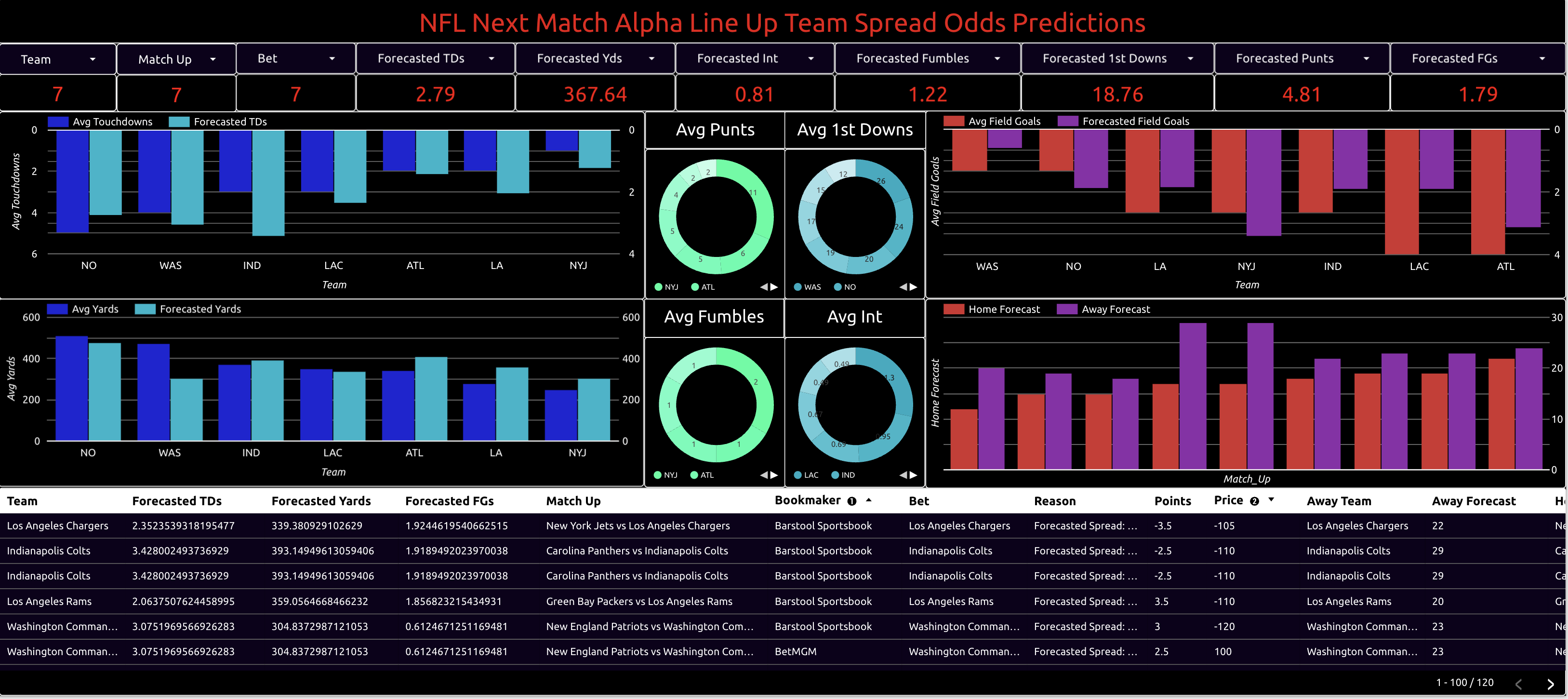 team spreads line ups odds predictions