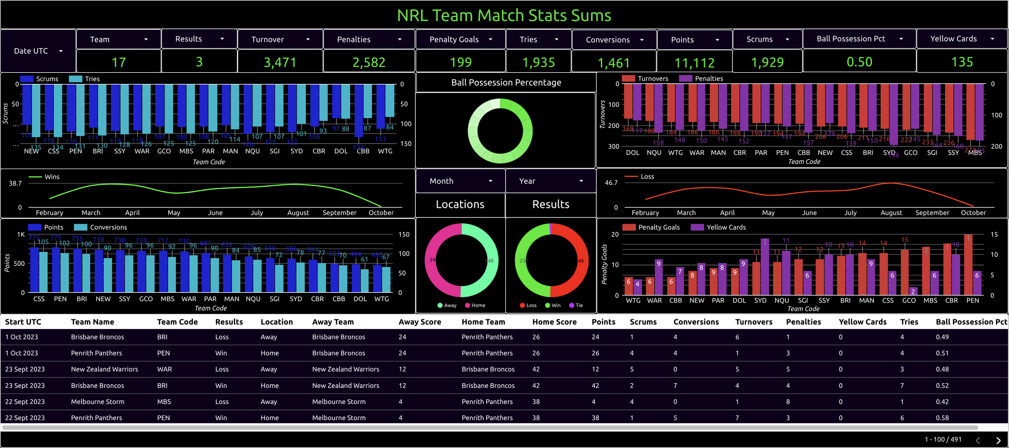 nrl team match stats sums