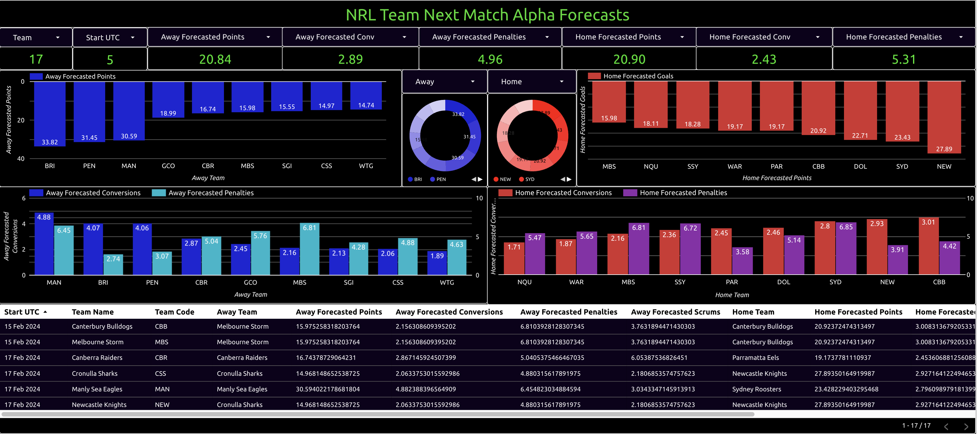 nrl team next match alpha forecasts