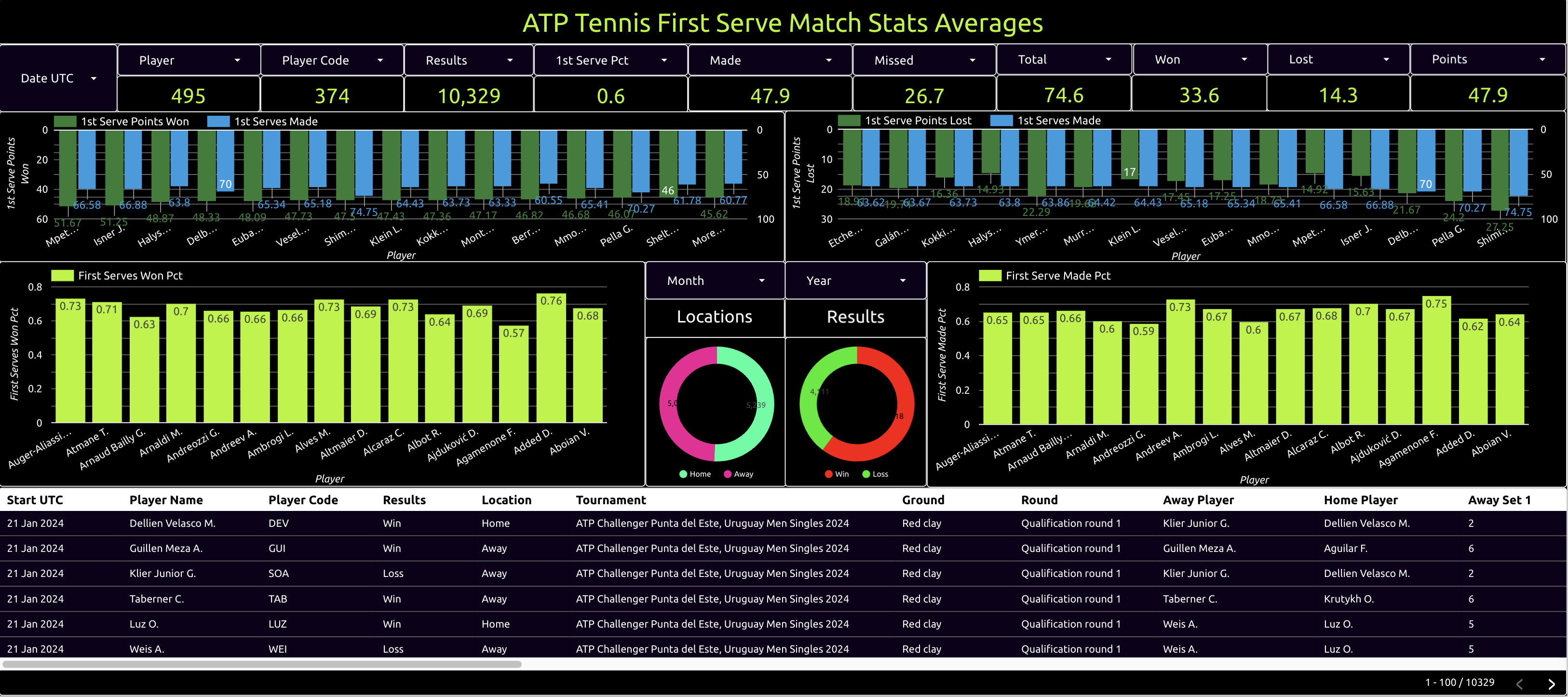 atp tennis first serve match stats averages