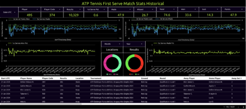 atp tennis first serve match stats historical