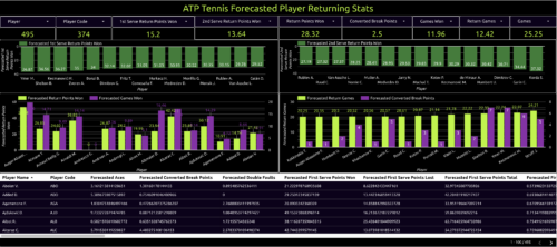 atp tennis forecasted player returning stats
