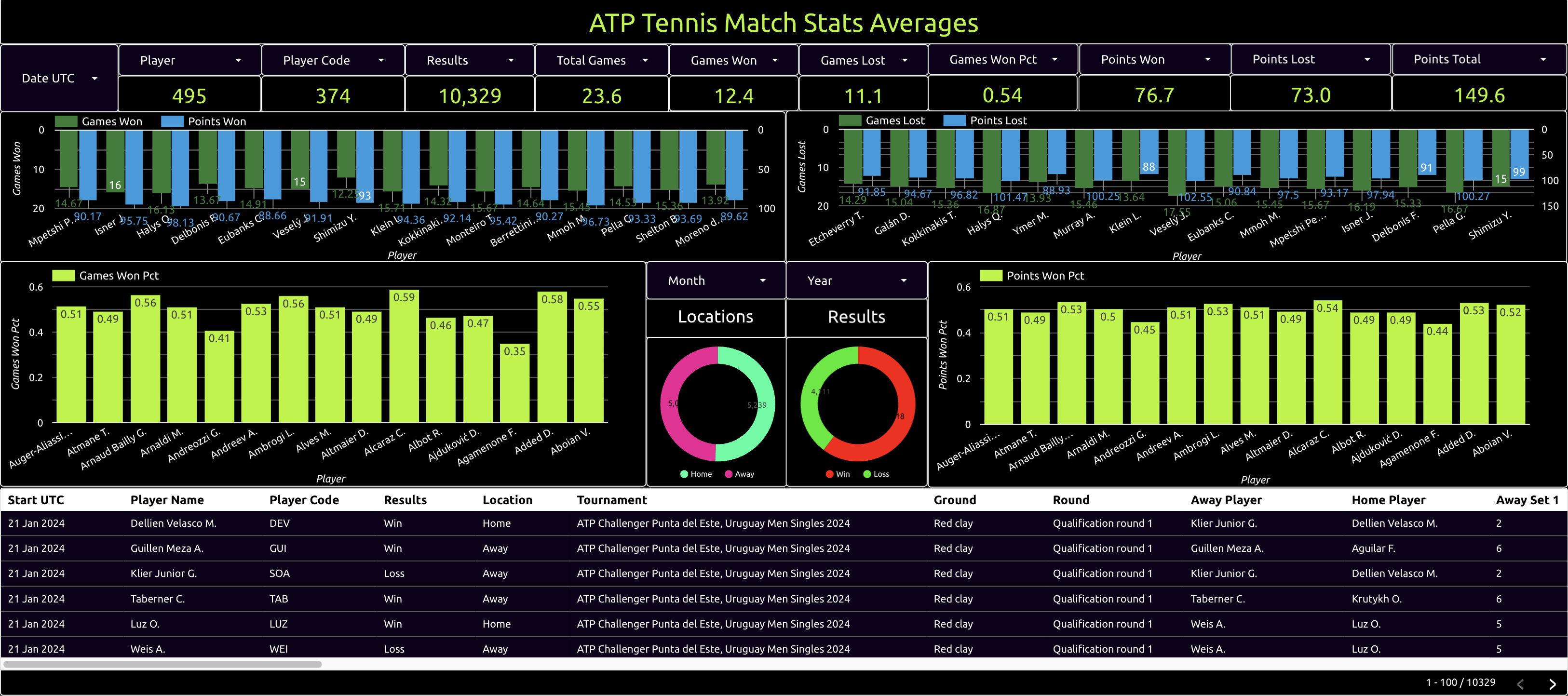 atp tennis match stats averages