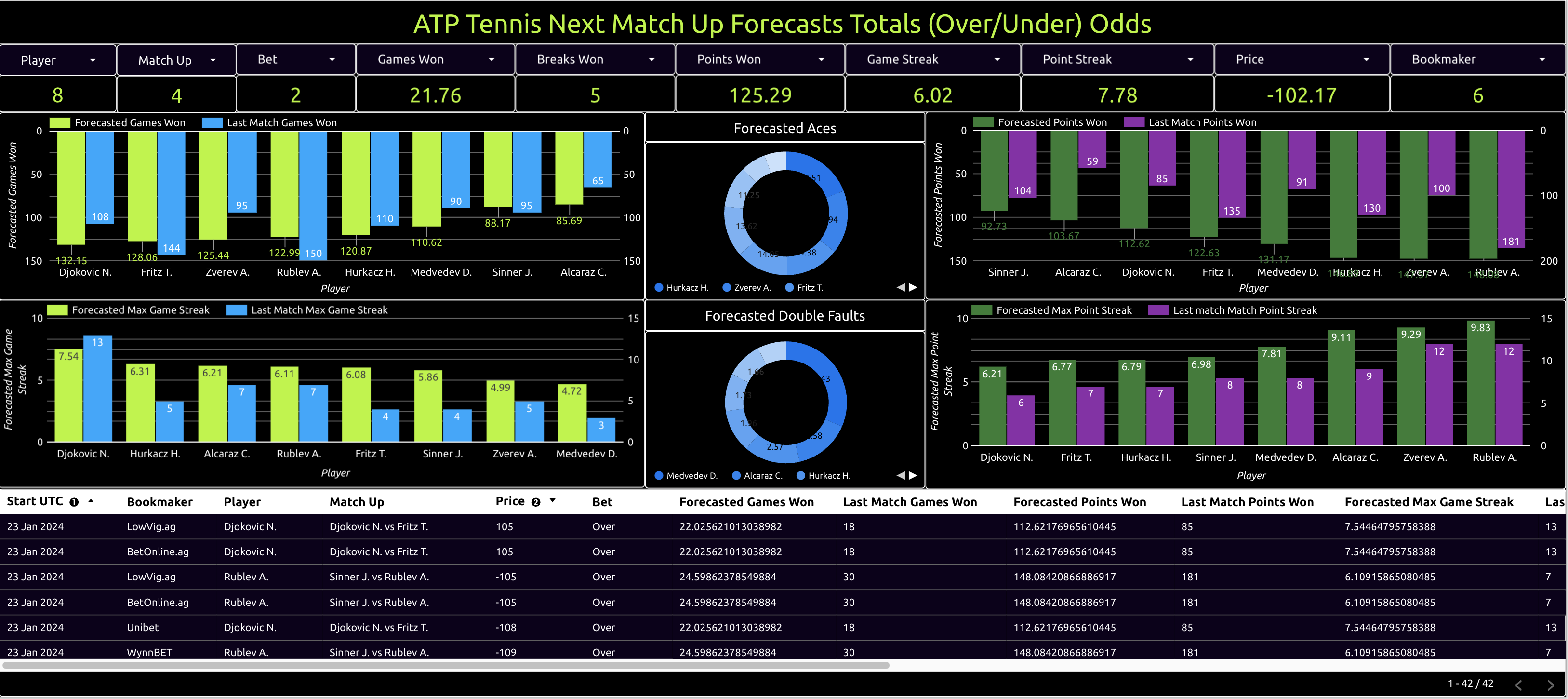 atp tennis next match up forecasts totals overunder odds
