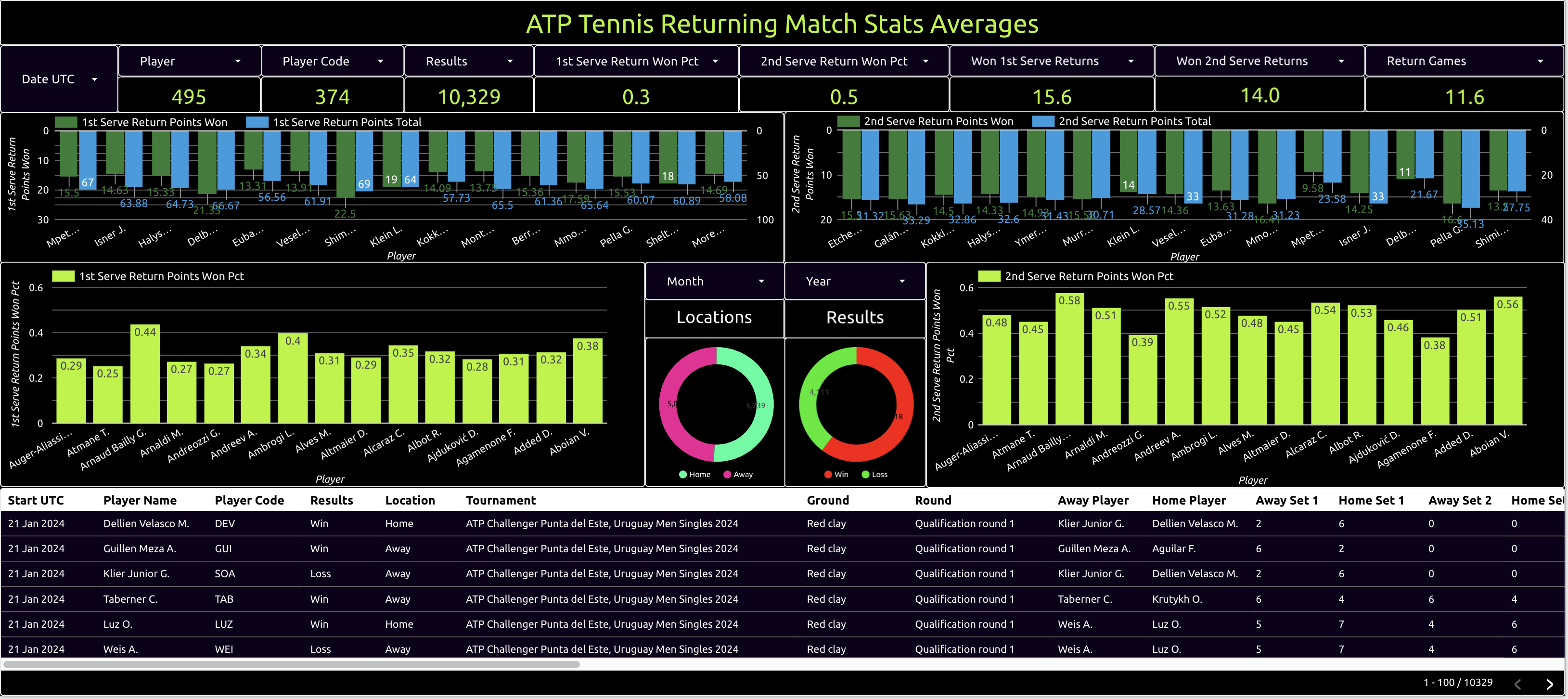 atp tennis returning match stats averages