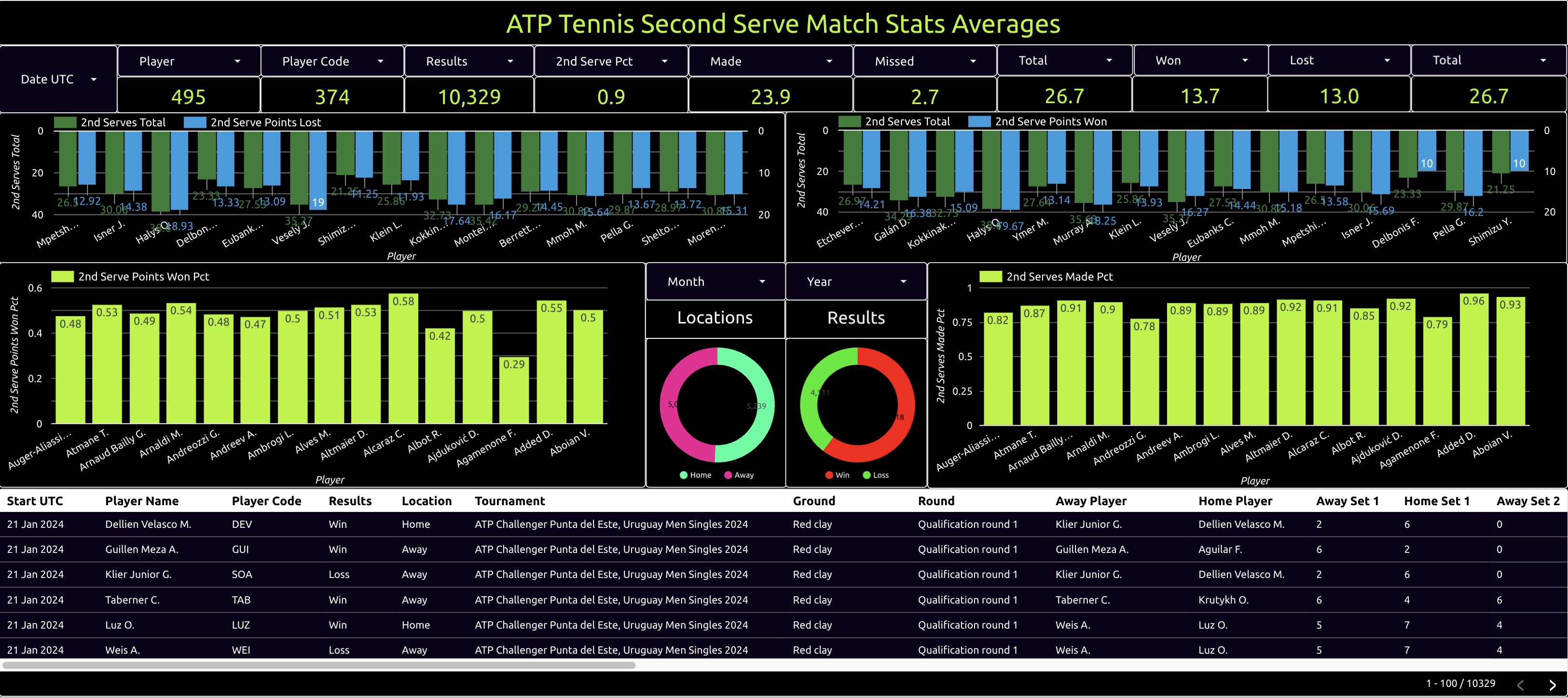 atp tennis second serve match stats averages