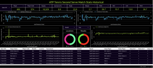 atp tennis second serve match stats historical