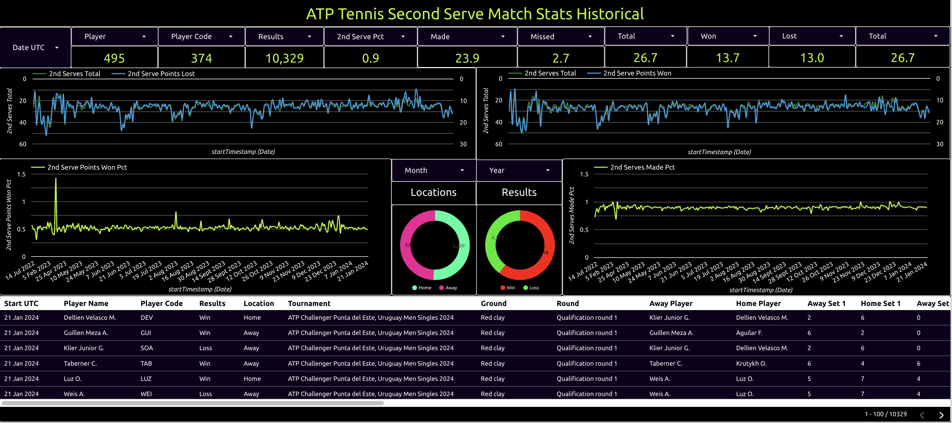 atp tennis second serve match stats historical