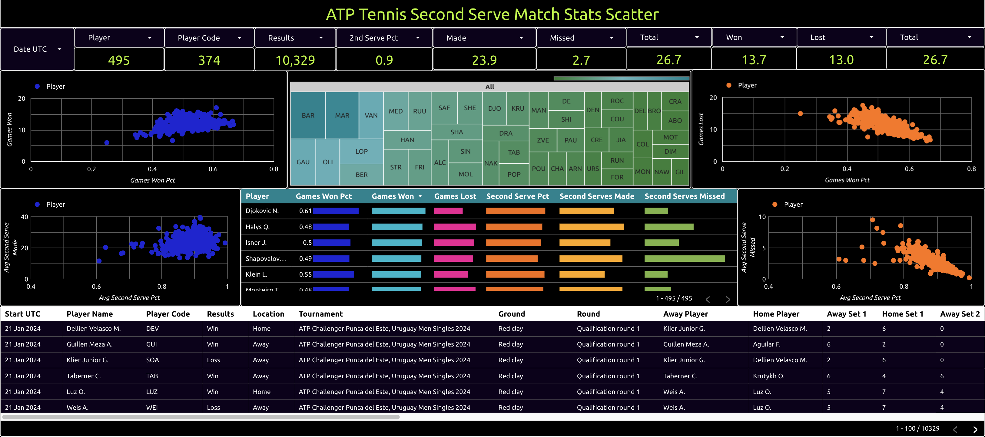 atp tennis second serve match stats scatter