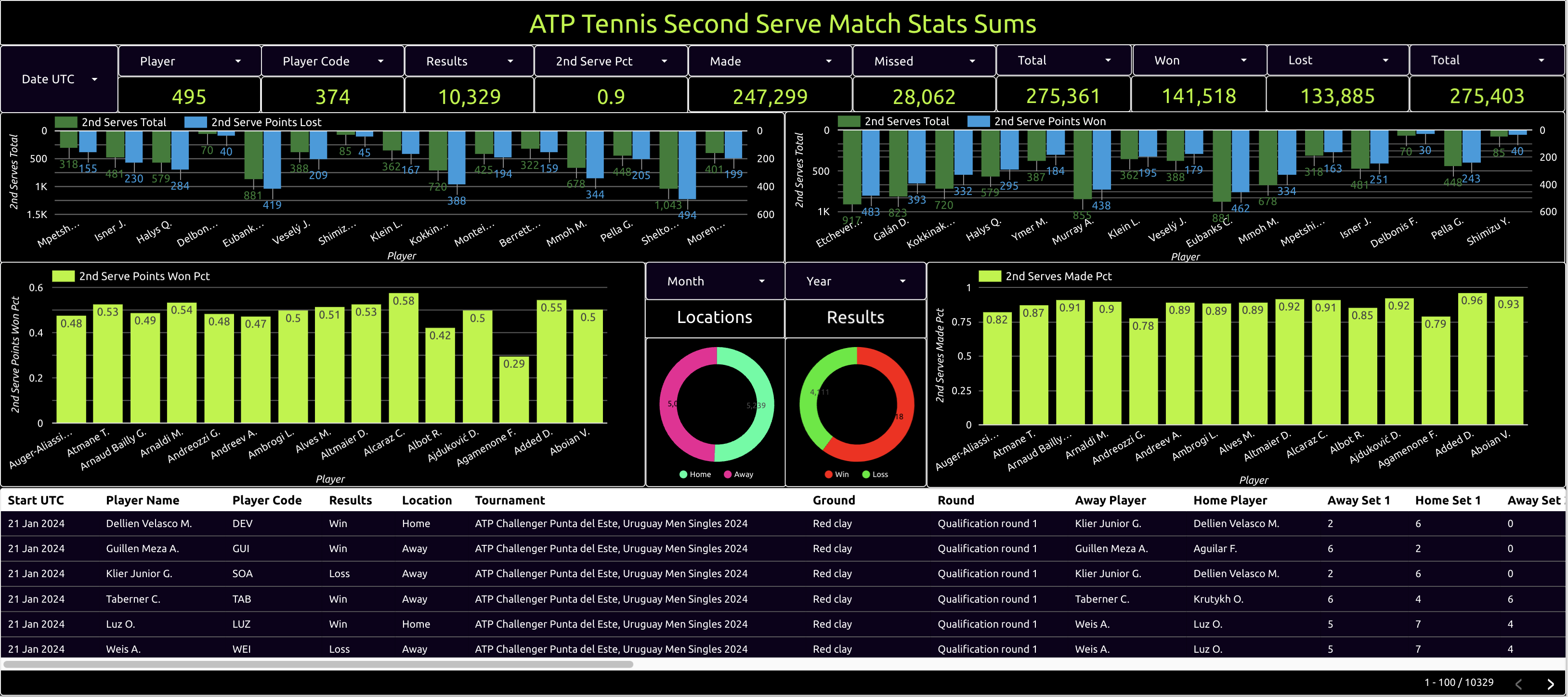 atp tennis second serve match stats sums