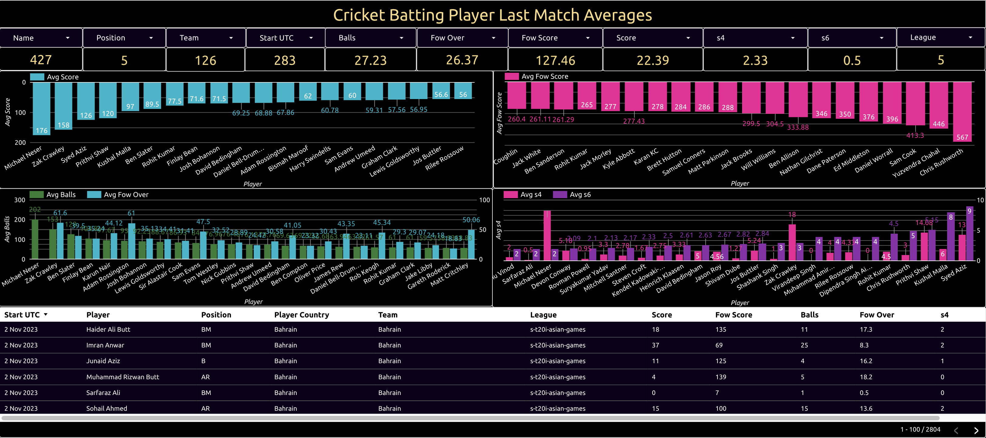cricket batting player last match averages
