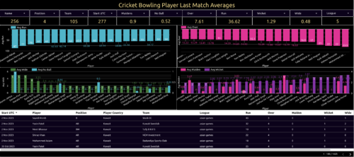 cricket bowling player last match averages