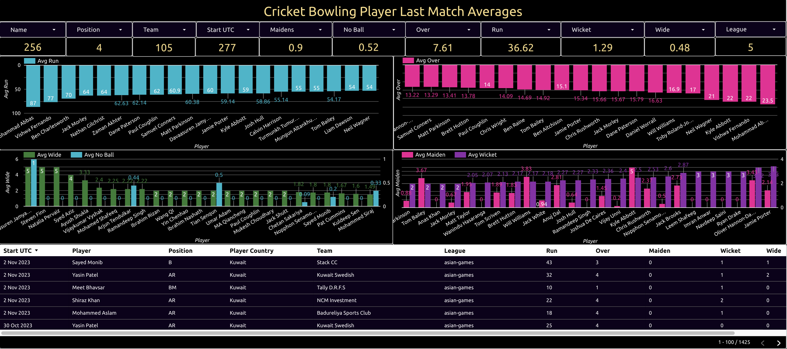 cricket bowling player last match averages