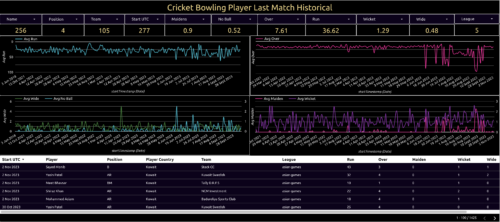 cricket bowling player last match historical