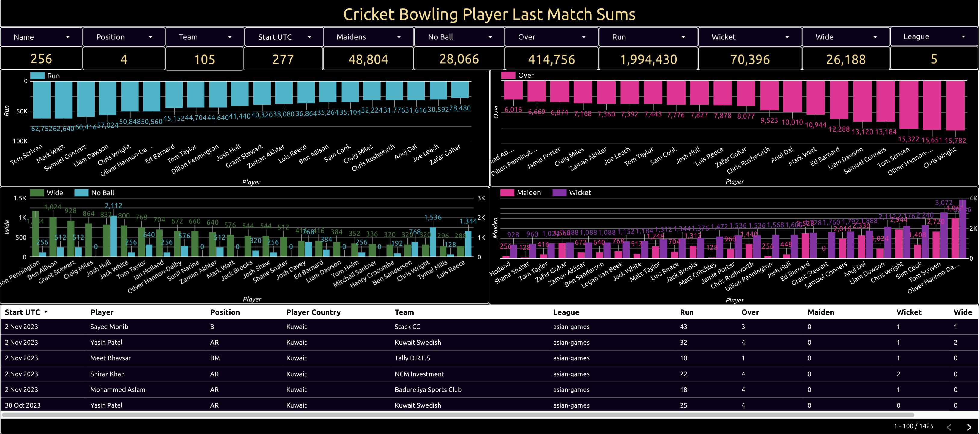 cricket bowling player last match sums