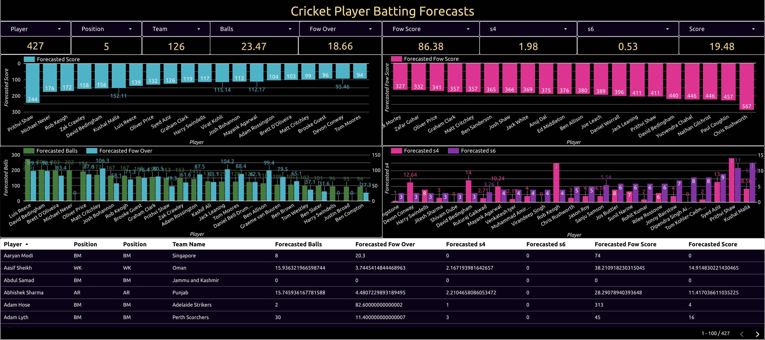 cricket player batting forecasts