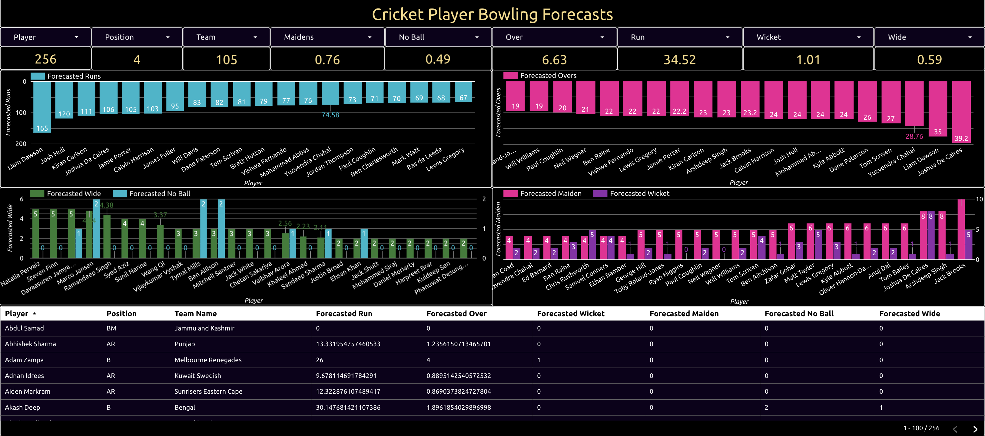 cricket player bowling forecasts
