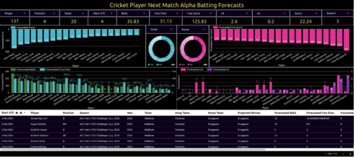 cricket player next match alpha batting forecasts