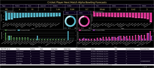 cricket player next match alpha bowling forecasts