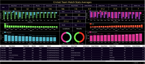 cricket team match stats averages
