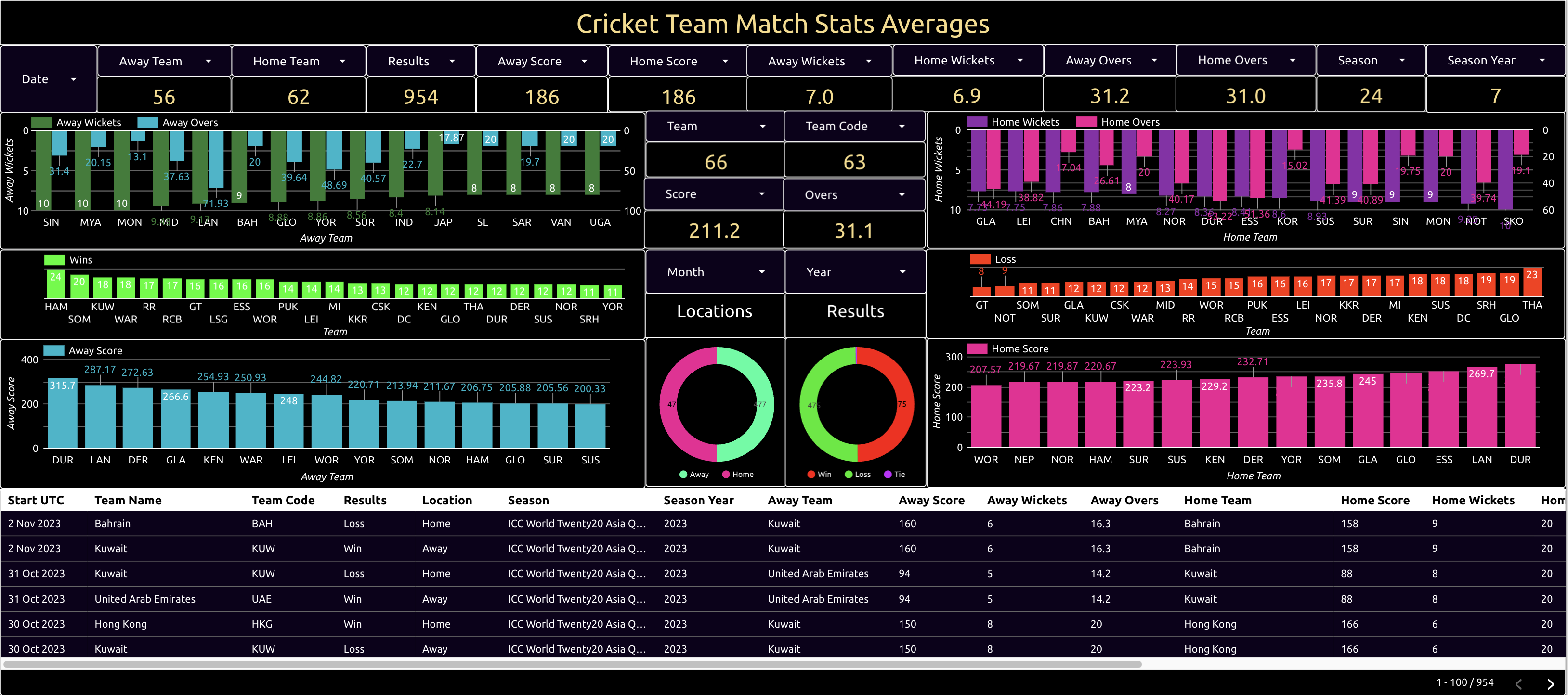 cricket team match stats averages