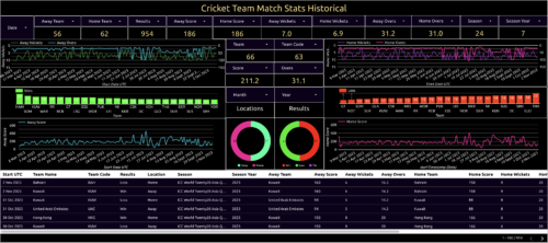 cricket team match stats historical