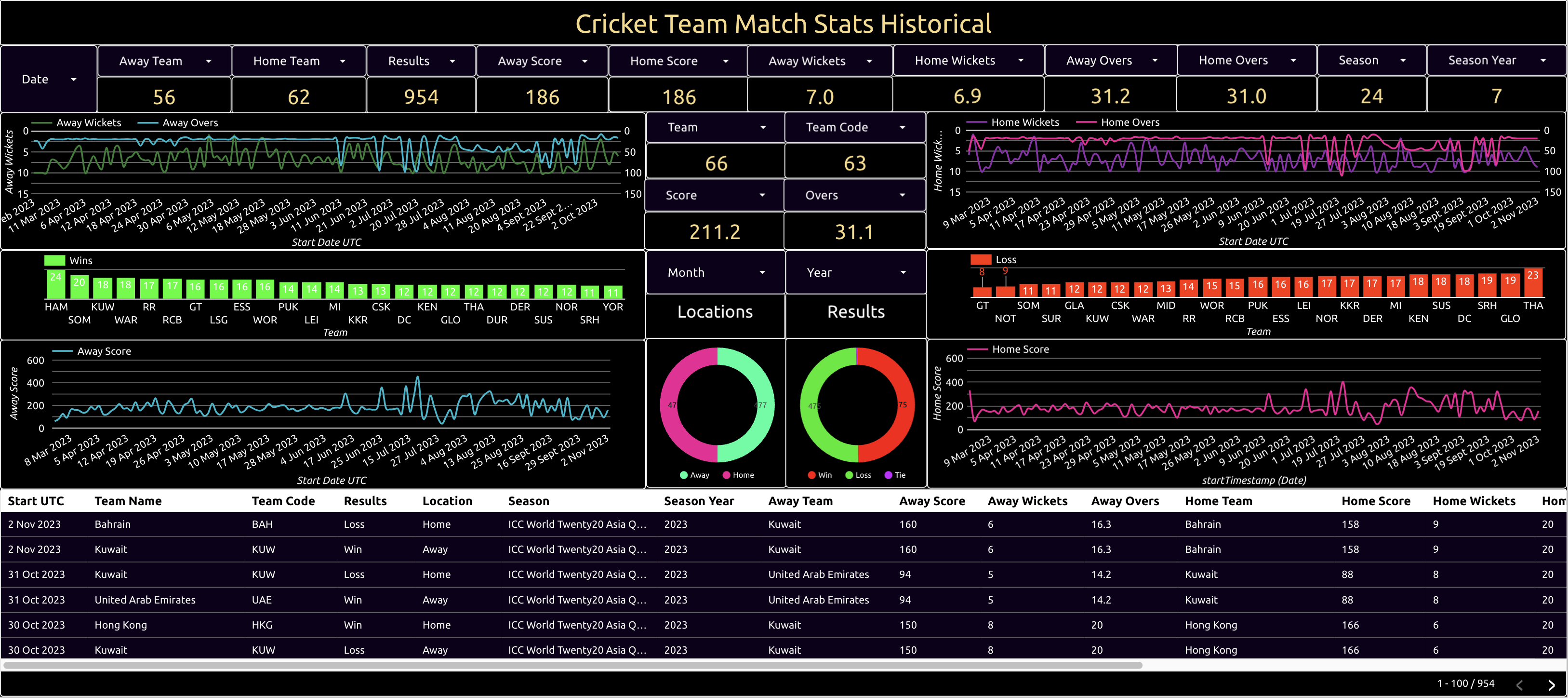 cricket team match stats historical