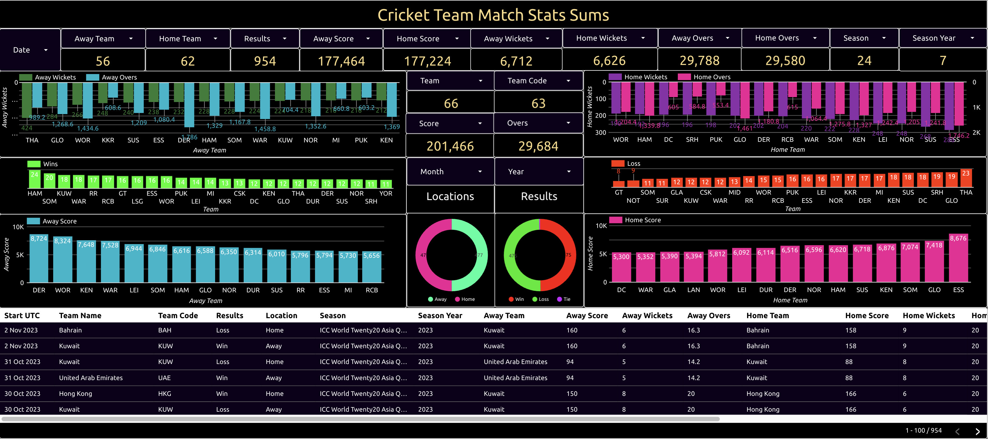 cricket team match stats sums