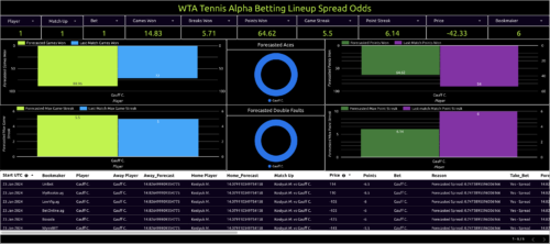 wta tennis alpha betting lineup spread odds