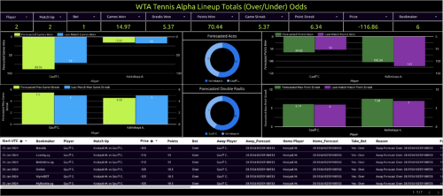 wta tennis alpha lineup totals overunder odds