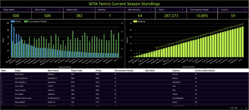 wta tennis current season standings